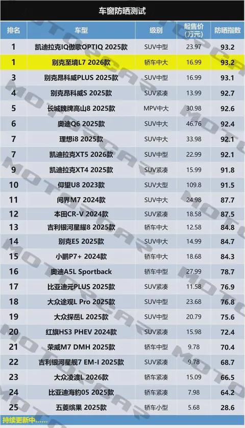 晒测试顶级玻璃防晒指数1699万元起！新葡京娱乐场app别克至境L7车窗防(图8)